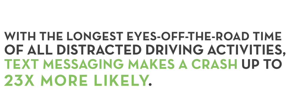 WITH THE LONGEST EYES-OFF-THE-ROAD TIME OF ALL DISTRACTED DRIVING ACTIVITIES, TEXT MESSAGING MAKES A CRASH UP TO 23X MORE LIKELY.